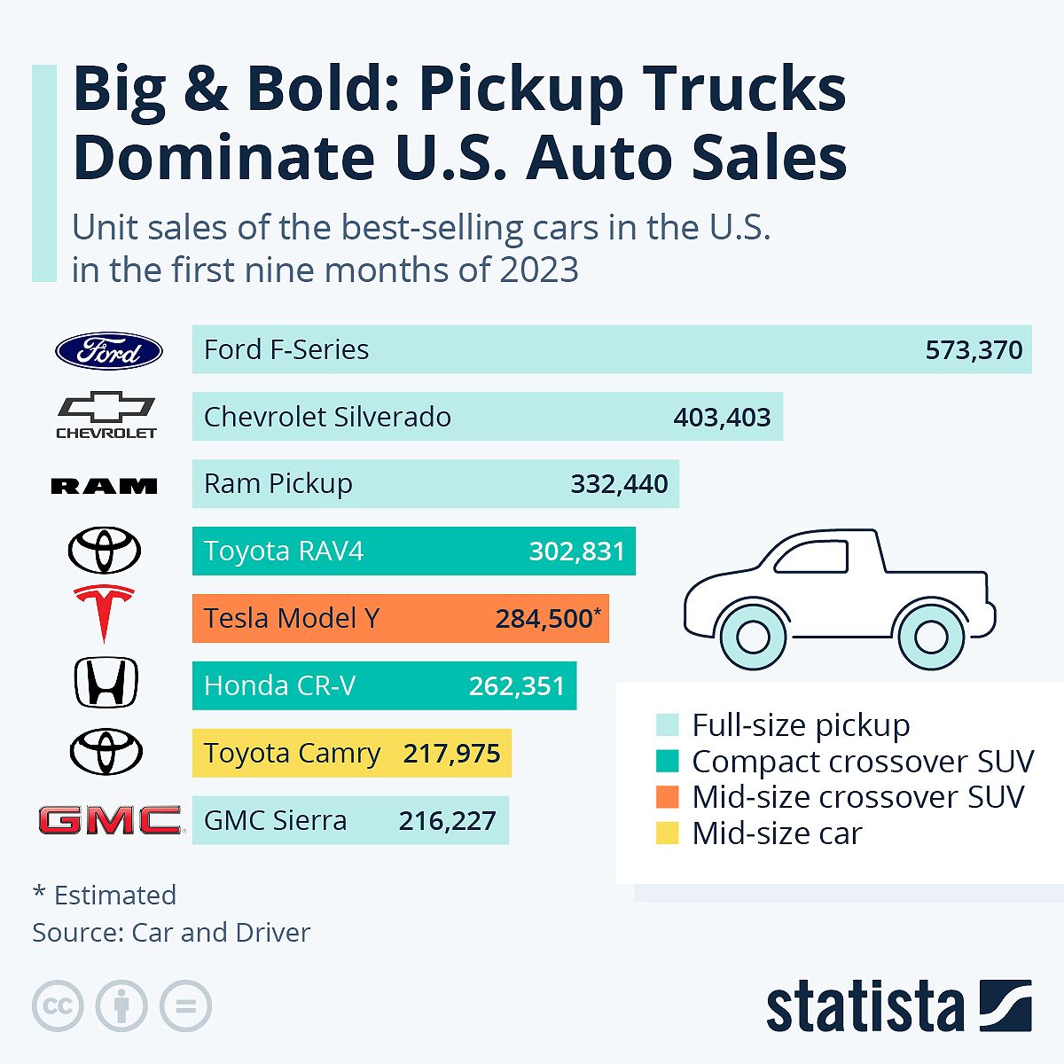 Big & Bold: Pickup Trucks Dominate U.S. Auto Sales Infographic