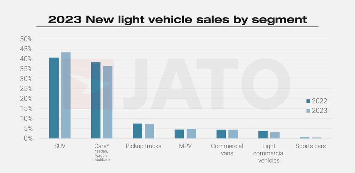 Global car sales by segment 2023