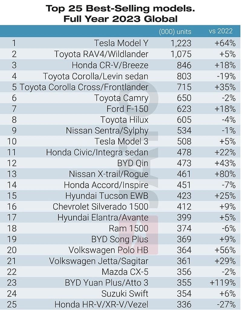 Top 25 models FY 2023 Global